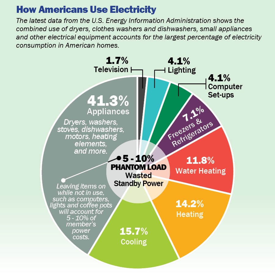 How Americans Use Power